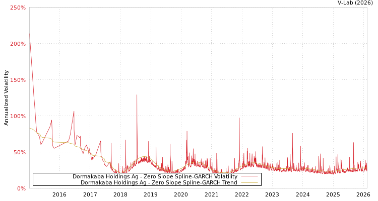 graph of Dormakaba Holdings Ag S0GARCH