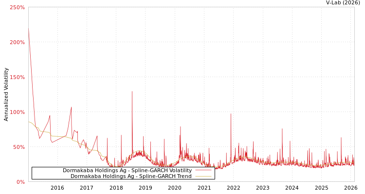 graph of Dormakaba Holdings Ag SGARCH