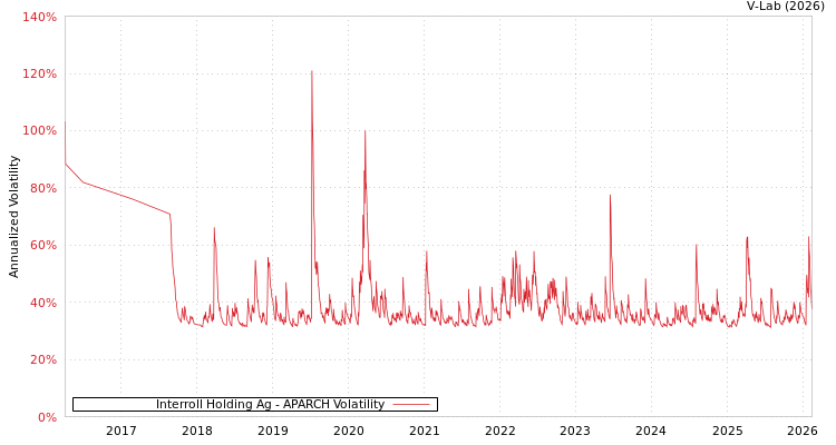 graph of Interroll Holding Ag APARCH