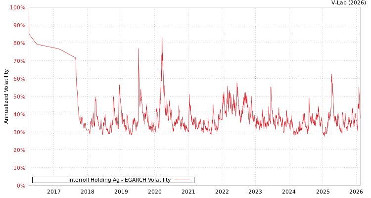 graph of Interroll Holding Ag EGARCH