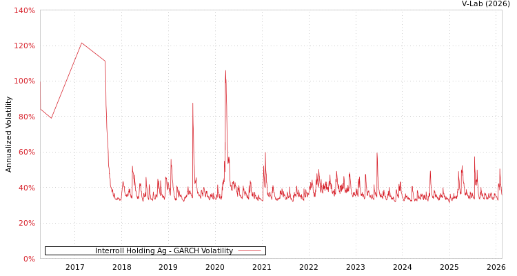 graph of Interroll Holding Ag GARCH