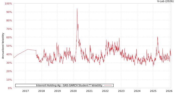 graph of Interroll Holding Ag GAS-GARCH-T