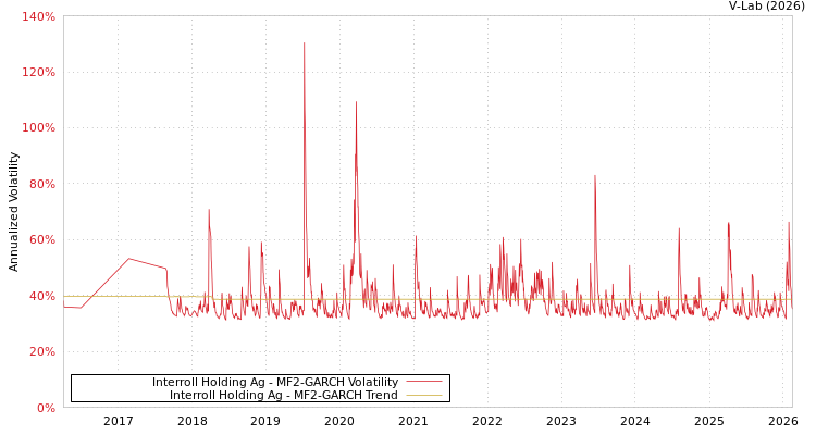 graph of Interroll Holding Ag MF2-GARCH