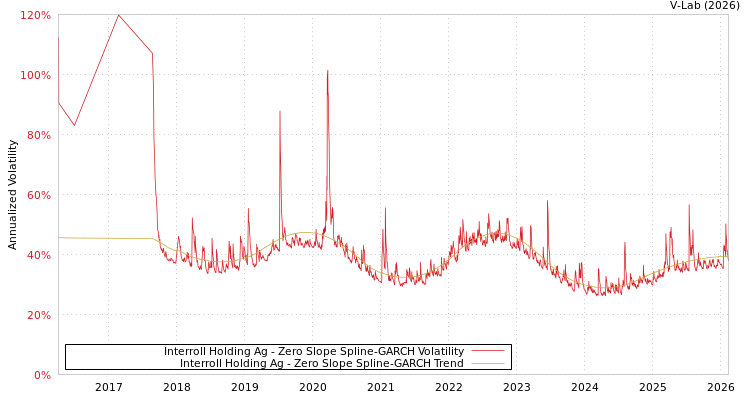 graph of Interroll Holding Ag S0GARCH