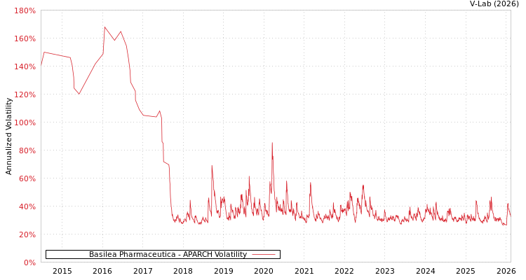 graph of Basilea Pharmaceutica APARCH
