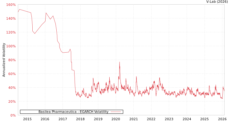 graph of Basilea Pharmaceutica EGARCH