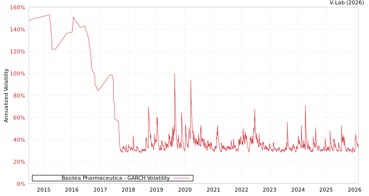 graph of Basilea Pharmaceutica GARCH