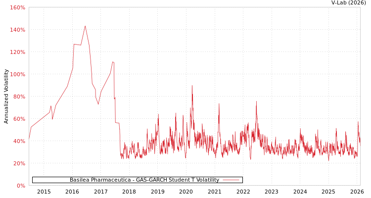 graph of Basilea Pharmaceutica GAS-GARCH-T