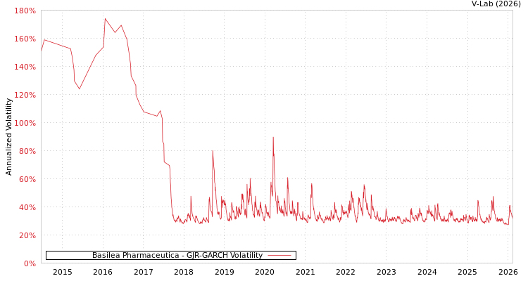 graph of Basilea Pharmaceutica GJR-GARCH
