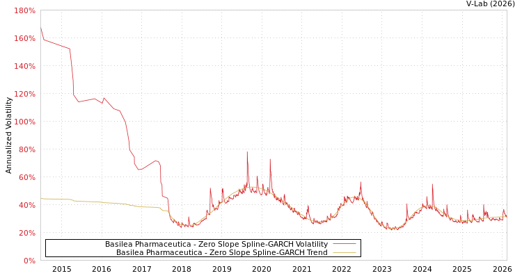 graph of Basilea Pharmaceutica S0GARCH
