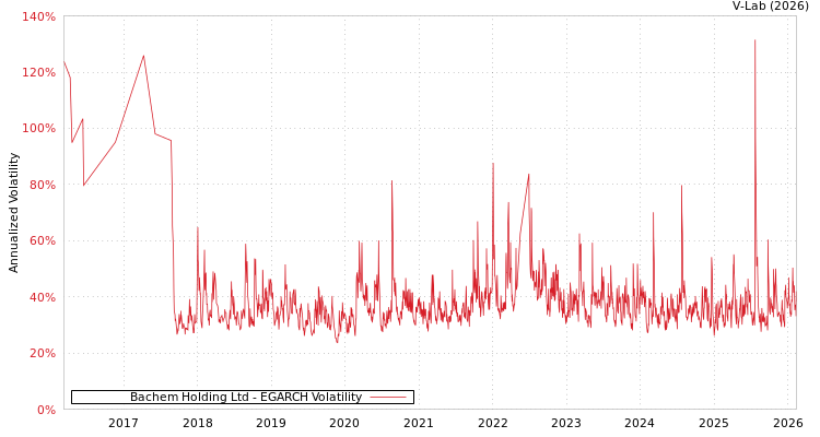 graph of Bachem Holding Ltd EGARCH