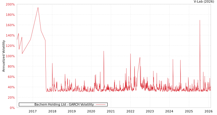 graph of Bachem Holding Ltd GARCH