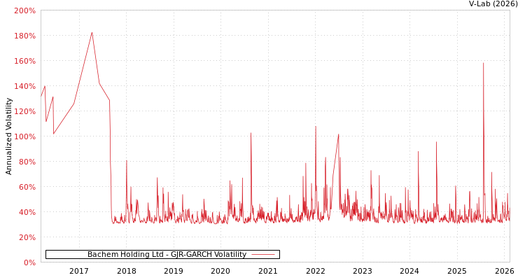 graph of Bachem Holding Ltd GJR-GARCH