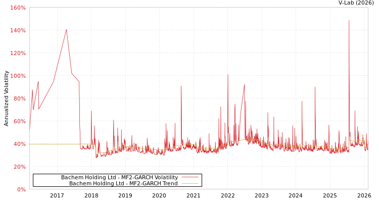 graph of Bachem Holding Ltd MF2-GARCH