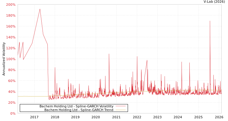 graph of Bachem Holding Ltd SGARCH