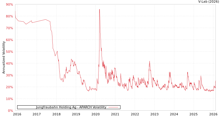 graph of Jungfraubahn Holding Ag APARCH