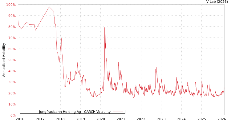 graph of Jungfraubahn Holding Ag GARCH