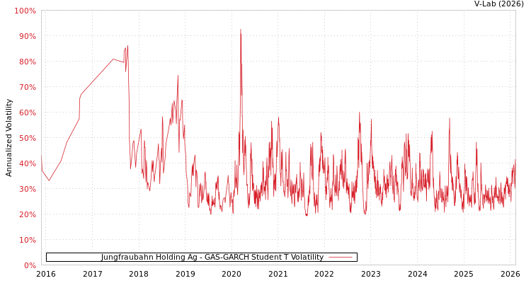 graph of Jungfraubahn Holding Ag GAS-GARCH-T