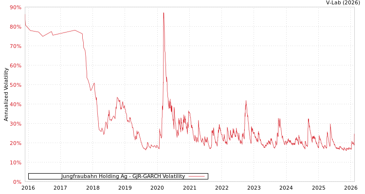 graph of Jungfraubahn Holding Ag GJR-GARCH
