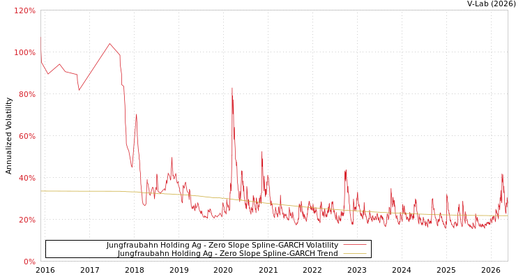 graph of 少女峰铁路控股股份公司 S0GARCH