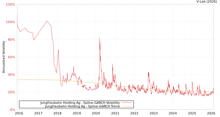 graph of Jungfraubahn Holding Ag SGARCH