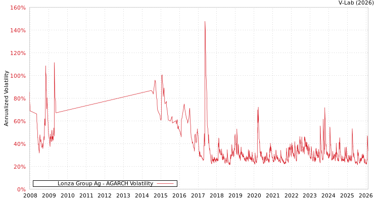 graph of Lonza Group Ag AGARCH