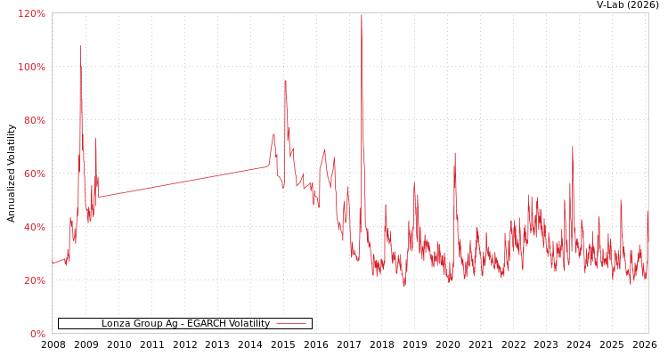 graph of Lonza Group Ag EGARCH