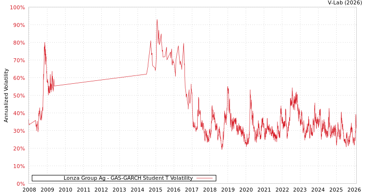 graph of Lonza Group Ag GAS-GARCH-T