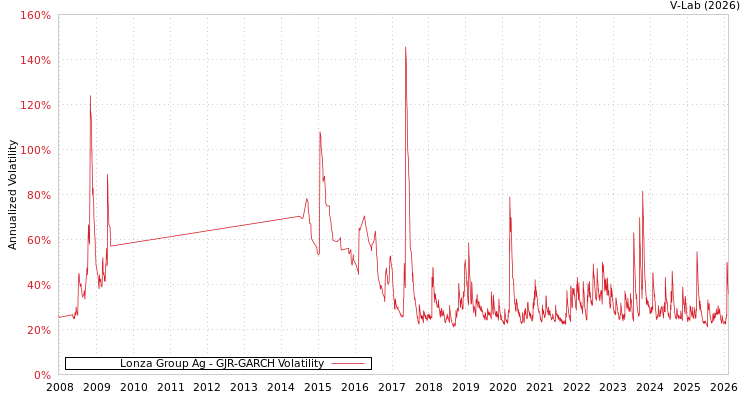 graph of Lonza Group Ag GJR-GARCH