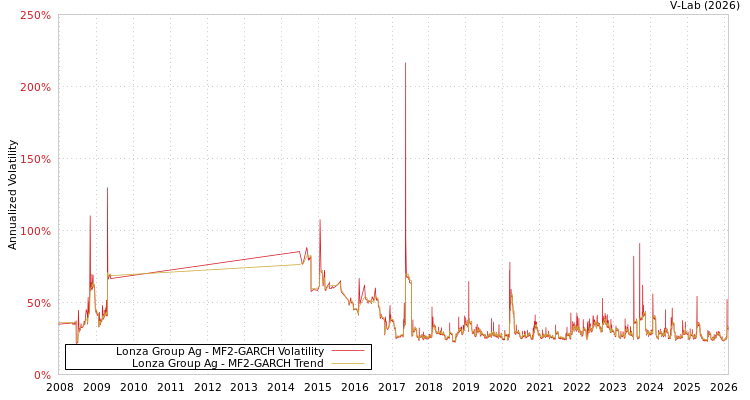 graph of Lonza Group Ag MF2-GARCH