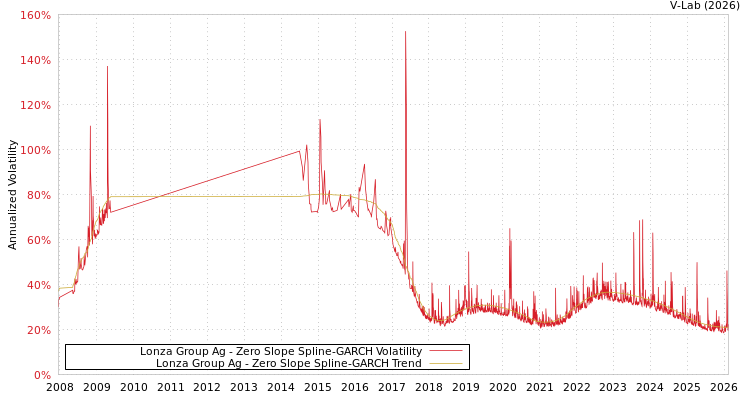 graph of Lonza Group Ag S0GARCH