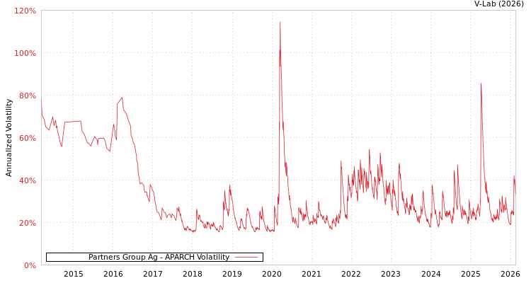 graph of Partners Group Ag APARCH