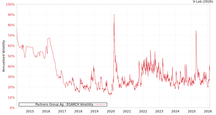 graph of Partners Group Ag EGARCH