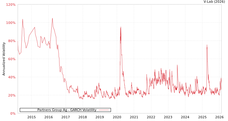 graph of Partners Group Ag GARCH