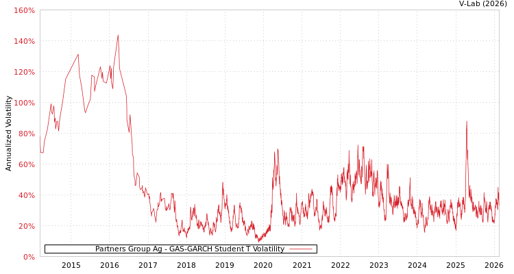 graph of Partners Group Ag GAS-GARCH-T