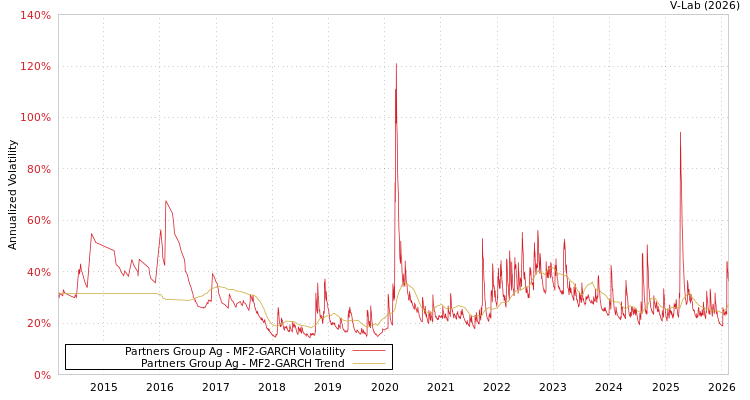 graph of Partners Group Ag MF2-GARCH