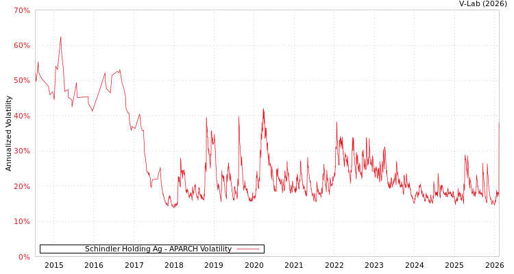graph of Schindler Holding Ag APARCH
