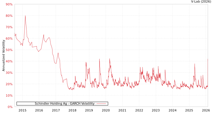 graph of Schindler Holding Ag GARCH
