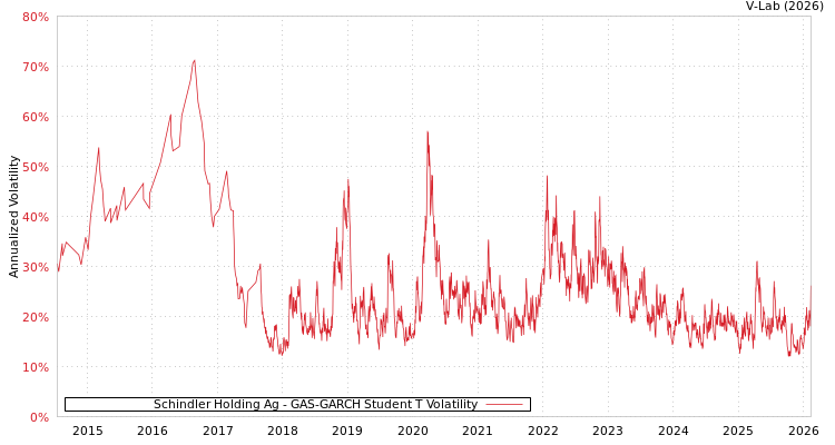 graph of Schindler Holding Ag GAS-GARCH-T