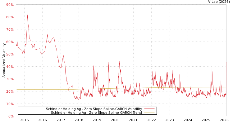graph of Schindler Holding Ag S0GARCH