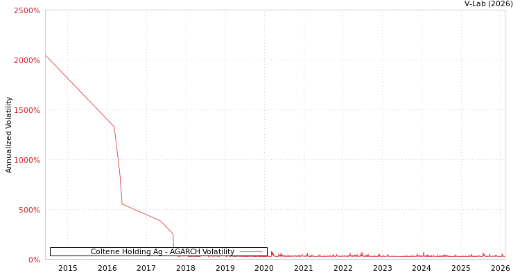 graph of Coltene Holding Ag AGARCH