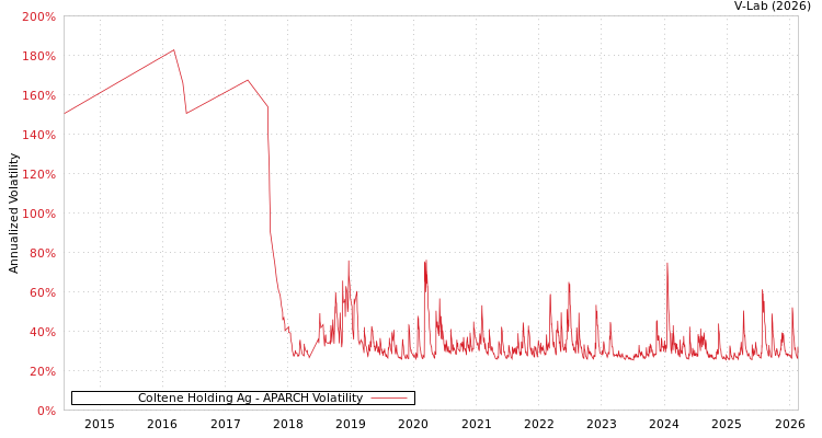 graph of Coltene Holding Ag APARCH
