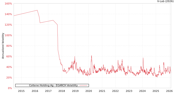 graph of Coltene Holding Ag EGARCH