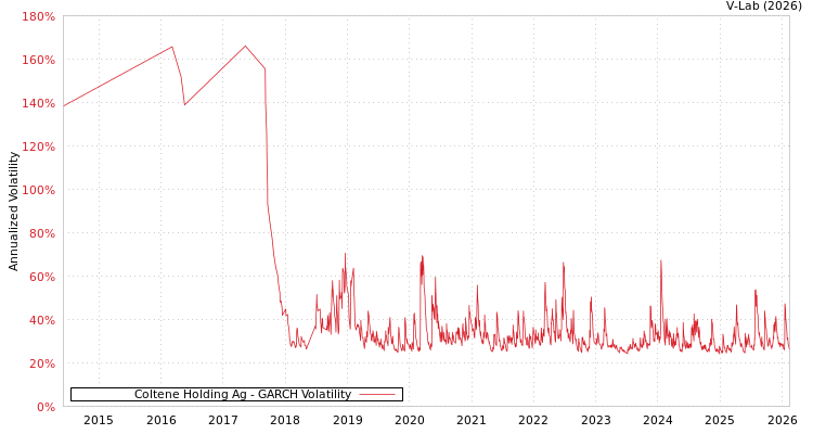 graph of Coltene Holding Ag GARCH