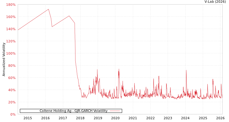 graph of Coltene Holding Ag GJR-GARCH