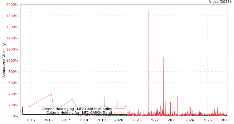 graph of Coltene Holding Ag MF2-GARCH