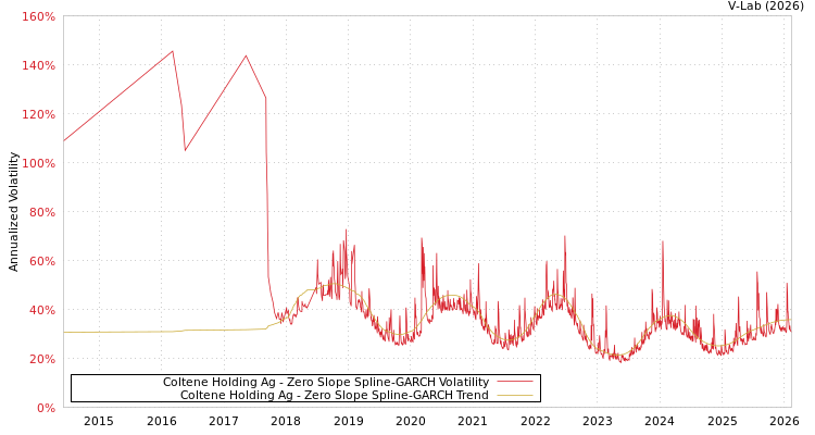 graph of Coltene Holding Ag S0GARCH