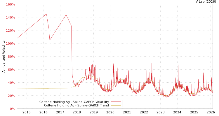 graph of Coltene Holding Ag SGARCH