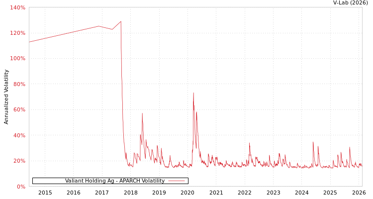graph of Valiant Holding Ag APARCH