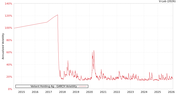 graph of Valiant Holding Ag GARCH